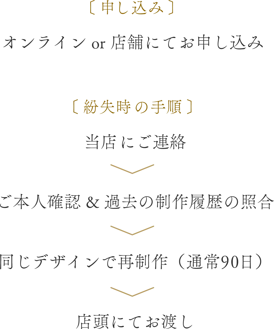 申し込み〜オンライン or 店舗にてお申し込み。紛失時の手順〜当店にご連絡〜ご本人確認 & 過去の制作履歴の照合〜同じデザインで再制作(通常90日)〜店頭にてお渡し